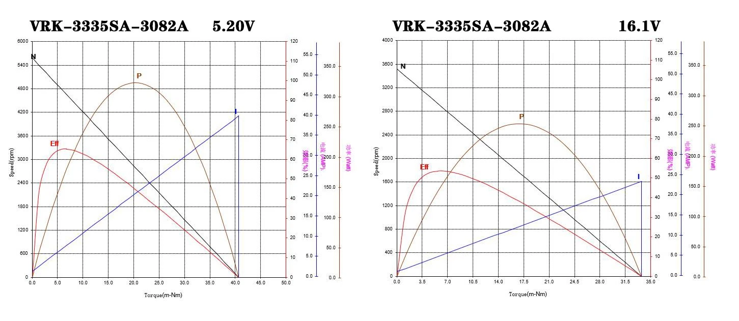 performance curve 3335