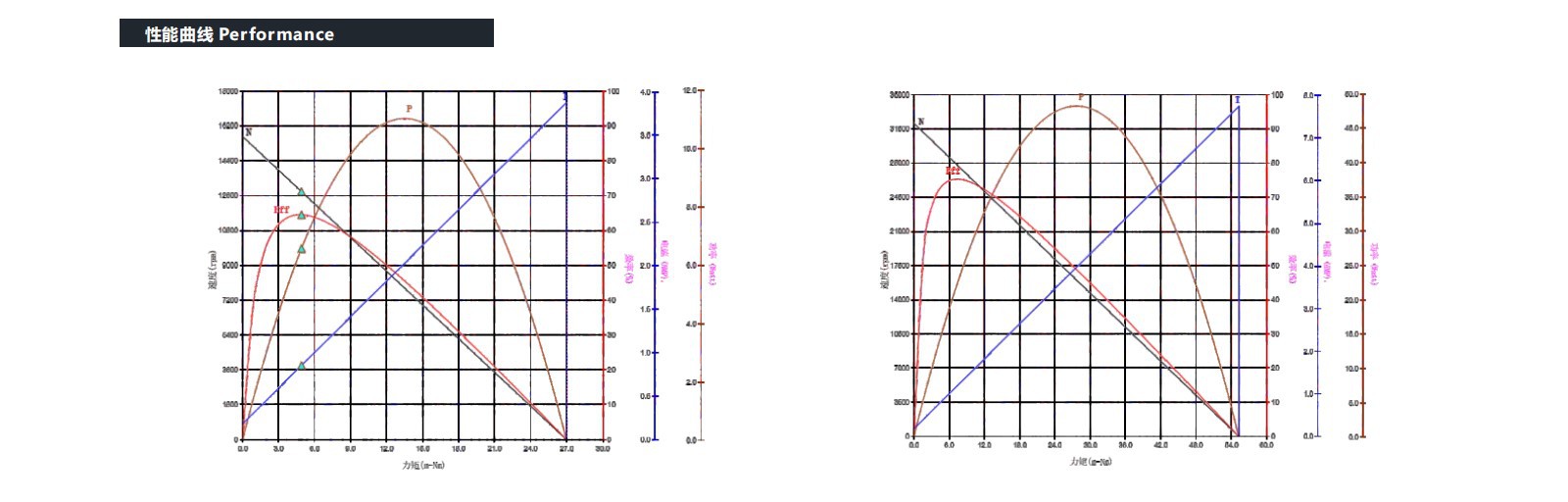 VEC-1657 Coreless motor performance VEC-1657 Coreless motor performance