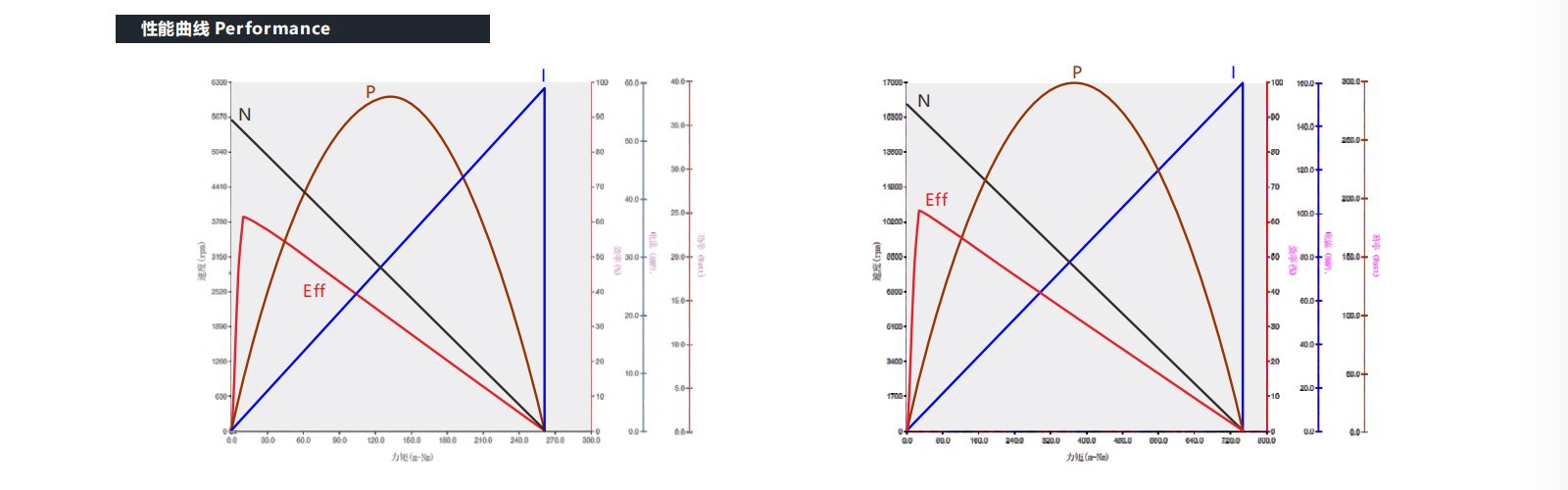 VEC-1935 Coreless motor performance VEC-1935 Coreless motor performance